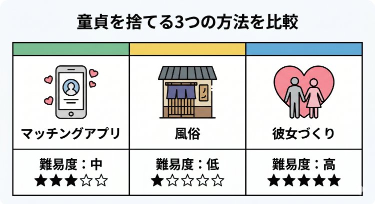 童貞を捨てる3つの方法の難易度・コスト比較表